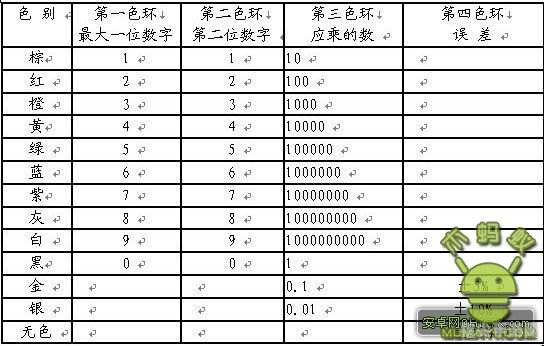 色环电阻查询器使用手册及攻略